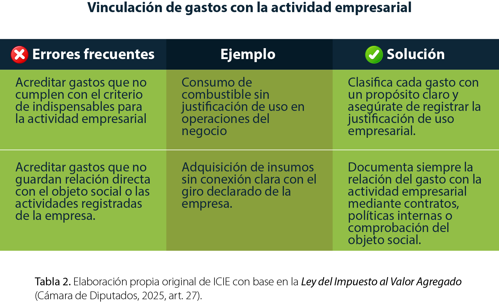 Tabla 2. Elaboración propia original de ICIE con base en la Ley del Impuesto al Valor Agregado (Cámara de Diputados, 2025, art. 27).